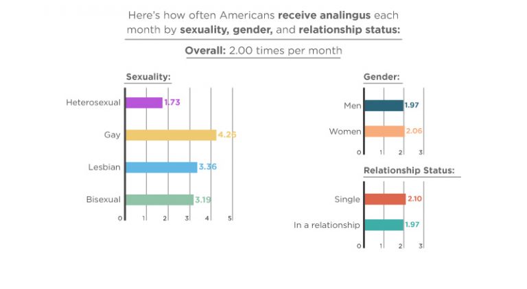 How Common Is Oral Sex Oral Sex Facts Statistics