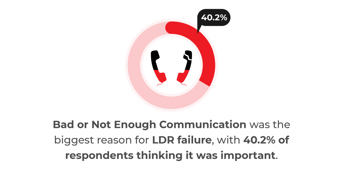 Infographic showing that 40.2% of respondents believe bad or not enough communication is the biggest reason for long-distance relationship (LDR) failure.