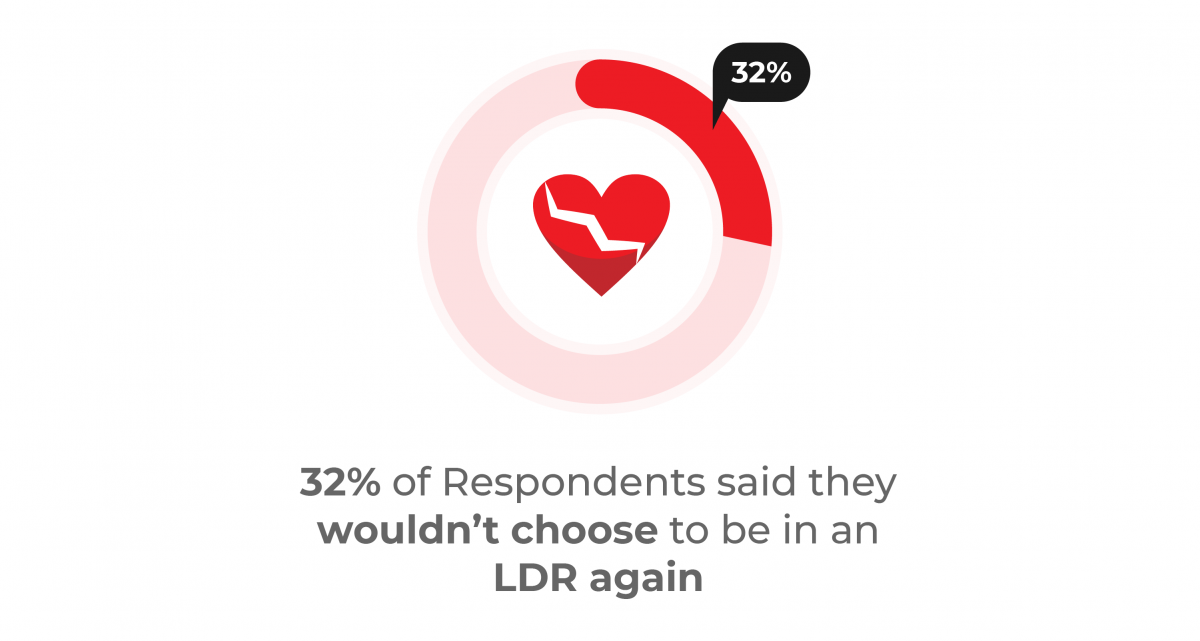 Infographic showing that 32% of respondents said they wouldn't choose to be in a long-distance relationship (LDR) again, represented by a broken heart icon and a red circular graph segment.