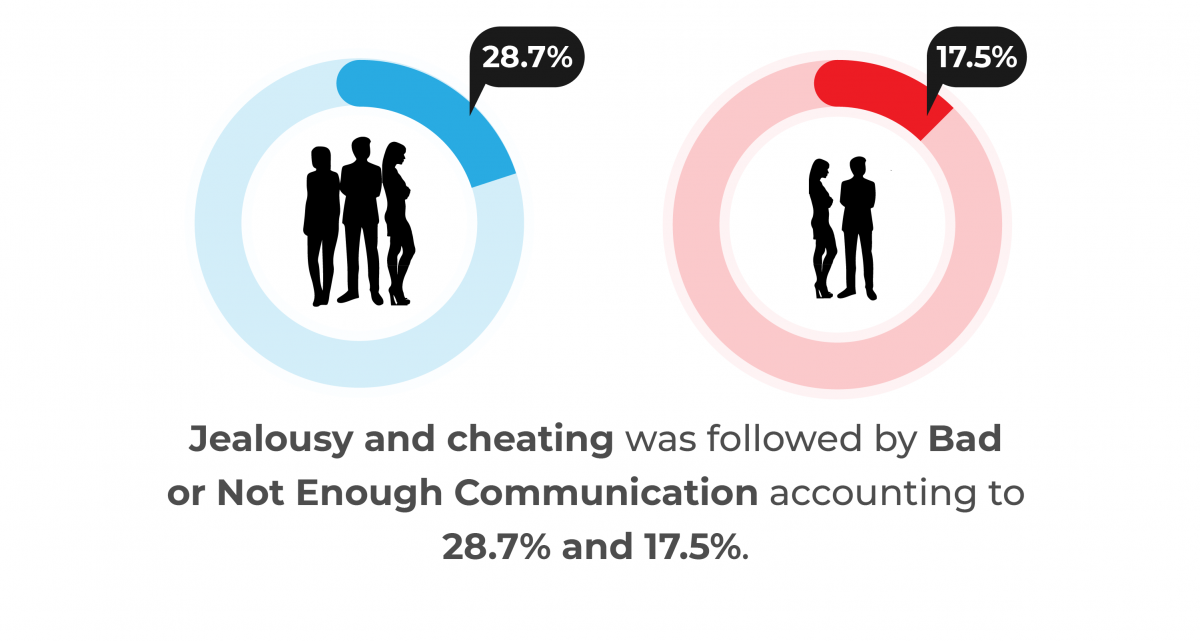 Infographic showing that jealousy and cheating account for 28.7% and bad or not enough communication account for 17.5% of relationship issues.