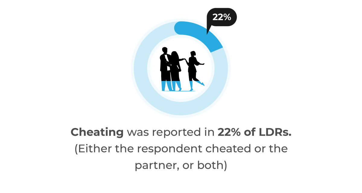 Infographic showing cheating reported in 22% of long-distance relationships (LDRs). The image includes a circular chart with a segment representing 22% and silhouettes of a couple with one partner holding hands with another person.](Infographic showing cheating reported in 22% of long-distance relationships (LDRs). The image includes a circular chart with a segment representing 22% and silhouettes of a couple with one partner holding hands with another person.