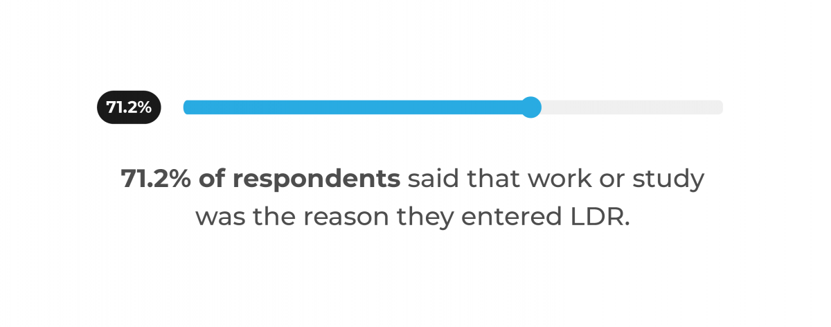 71.2% of respondents said that work or study was the reason they entered LDR.