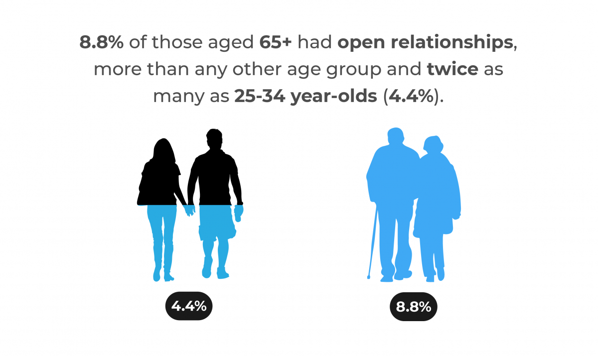 Infographic showing that 8.8% of those aged 65+ had open relationships, more than any other age group, and twice as many as 25-34 year-olds at 4.4%. The image includes silhouettes of younger and older couples with corresponding percentages below each group.