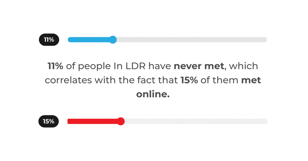 Infographic showing that 11% of people in long-distance relationships (LDR) have never met, correlating with 15% of them having met online.