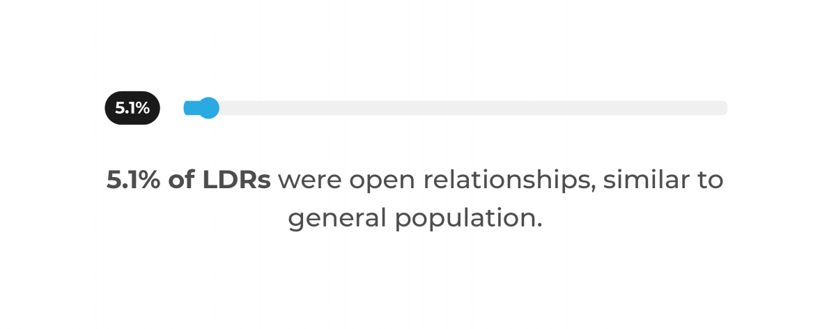 5.1% of long-distance relationships (LDRs) were open relationships, similar to the general population, with a progress bar showing 5.1% completion.