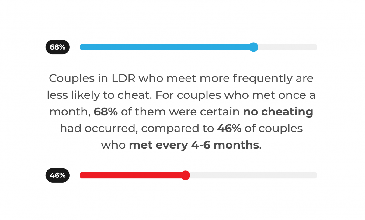 Infographic showing that couples in long-distance relationships (LDR) who meet more frequently are less likely to cheat. 68% of couples who met once a month were certain no cheating had occurred, compared to 46% of couples who met every 4-6 months.