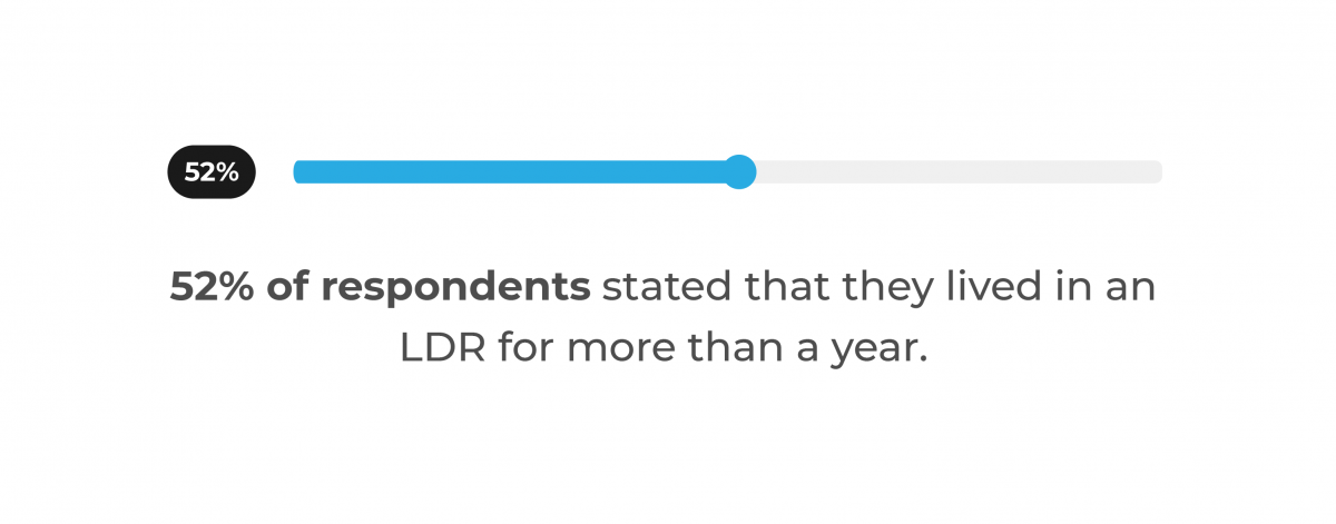 52% of respondents stated that they lived in an LDR for more than a year.