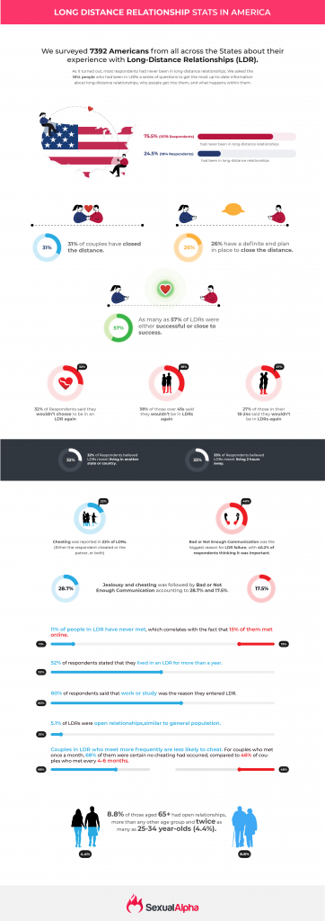 Infographic titled 'Long Distance Relationship Stats in America' by SexualAlpha. It surveys 7,392 Americans about their experiences with long-distance relationships (LDR). Key statistics include: 75.5% have been in an LDR, 24.5% have not; 31% of couples have closed the distance, 26% have a plan to close the distance. 57% of LDRs were successful or close to success. Cheating was reported in 23% of LDRs, and jealousy was a major issue for 28.7%. 11% of people in LDRs never met their partner in person, and 52% were in an LDR for more than a year. Work or study was the main reason for LDRs ending for 60%. 51% of LDRs were open relationships. Couples in LDRs meet most frequently every few months. 8.8% of those aged 65+ had open relationships, more than twice the rate of 25-34-year-olds (4.4%).