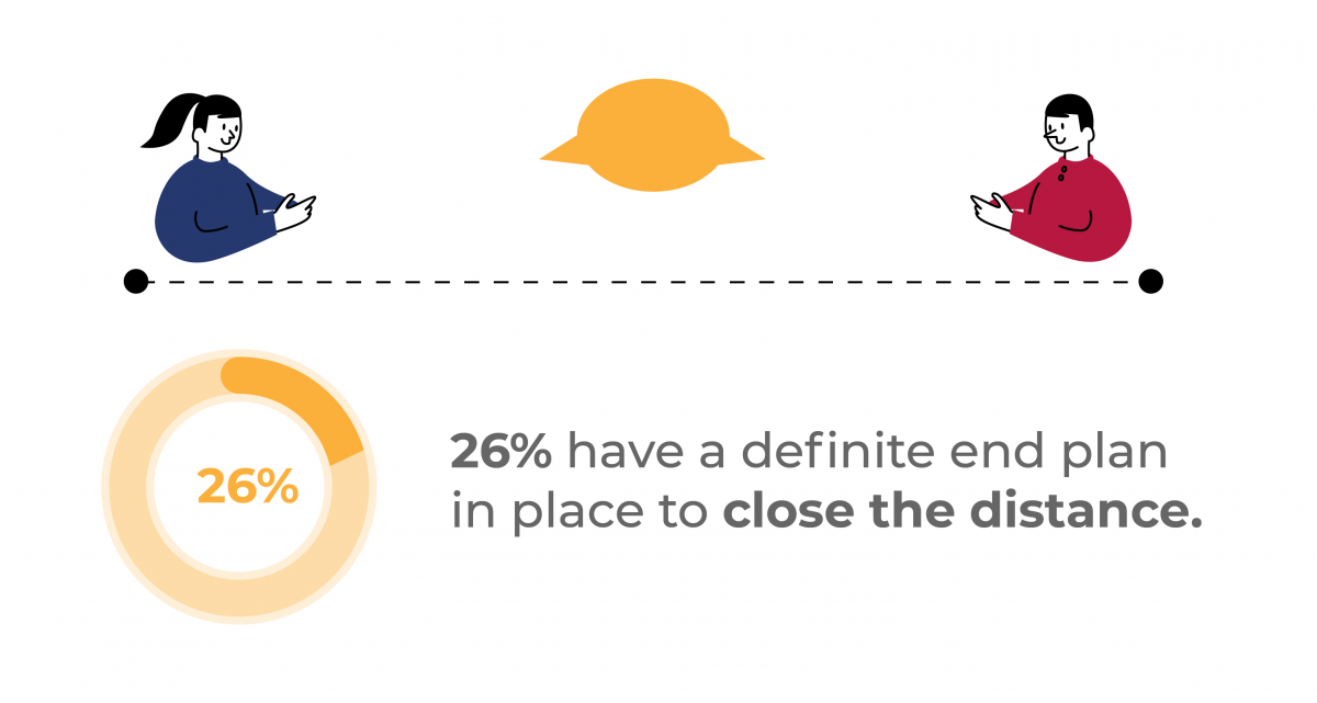 Illustration of two people separated by a dashed line, with a text that reads '26% have a definite end plan in place to close the distance' and a circular chart showing 26%.