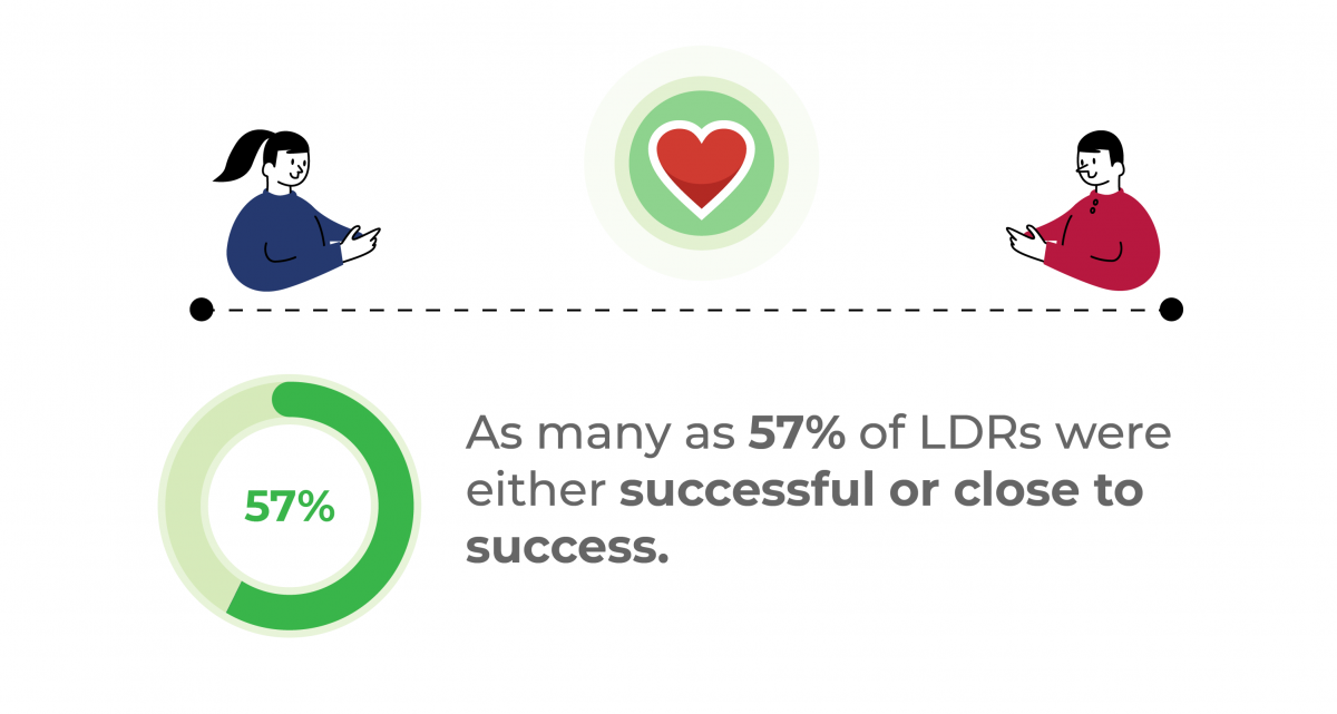 Illustration of a long-distance relationship statistic showing that 57% of LDRs were either successful or close to success, accompanied by a graphic of two people separated by a dotted line and a heart icon in the center.