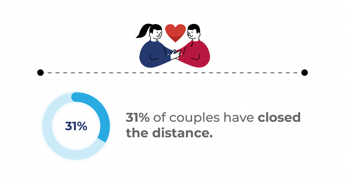 Illustration of a couple holding hands with a heart above them, accompanied by a pie chart showing 31% and the text '31% of couples have closed the distance.'