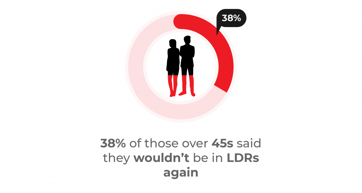 38% of people over 45 said they wouldn’t be in long-distance relationships again, illustrated by a red circular graph with two silhouetted figures in the center.