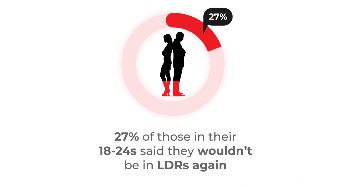 Infographic showing that 27% of people aged 18-24 said they wouldn't be in long-distance relationships (LDRs) again, with a silhouette of a couple standing back to back inside a circular chart highlighting 27%.