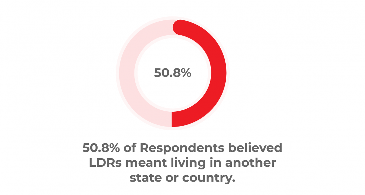 Pie chart showing 50.8% of respondents believed long-distance relationships (LDRs) meant living in another state or country.