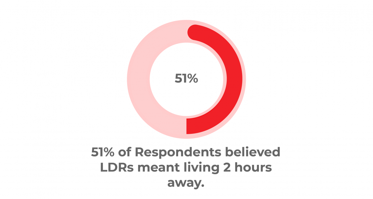 51% of respondents believed LDRs meant living 2 hours away, illustrated by a red semi-circle chart.