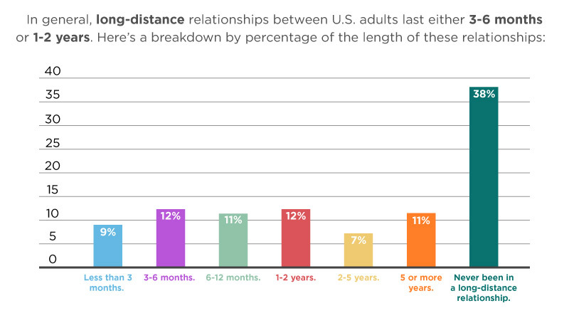 how-long-do-long-distance-relationships-last-2023-data