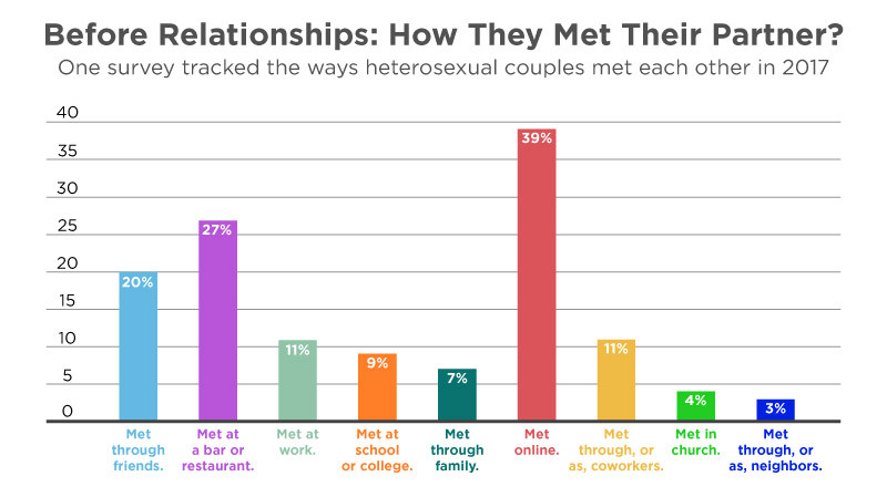 One Survey Tracked The Ways Heterosexual Couples Met Each Other In 2017Before Relationships How They Met Their Partner  