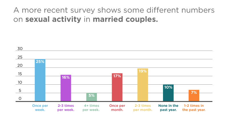 Bar chart showing survey results on sexual activity frequency in married couples: Once per week (25%), 2-3 times per week (16%), 4+ times per week (5%), Once per month (17%), 2-3 times per month (19%), None in the past year (10%), 1-2 times in the past year (7%).