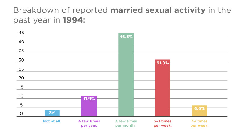 Bar chart showing the breakdown of reported married sexual activity in 1994. Categories include: Not at all (3%), A few times per year (11.9%), A few times per month (46.5%), 2-3 times per week (31.9%), and 4+ times per week (6.6%).