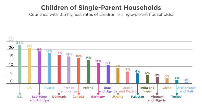how many ingle parents in usa