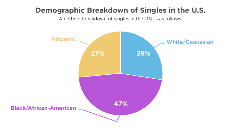 how-many-singles-are-there-in-the-world-exactly-2022-data