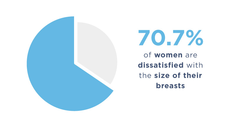The average cup size of womens breasts in Australia has been