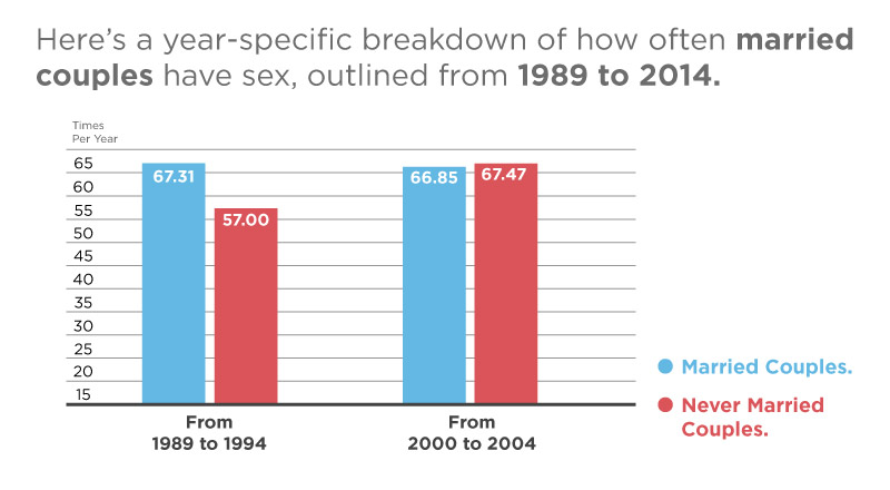 Bar chart showing the frequency of sex for married couples and never married couples from 1989 to 2014. From 1989 to 1994, married couples had sex 67.31 times per year, and never married couples had sex 57.00 times per year. From 2000 to 2004, married couples had sex 66.85 times per year, and never married couples had sex 67.47 times per year.