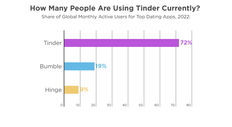 dating apps by users