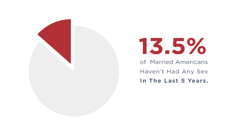 How Often Do Married Couples Have Sex? 2022 Statistics