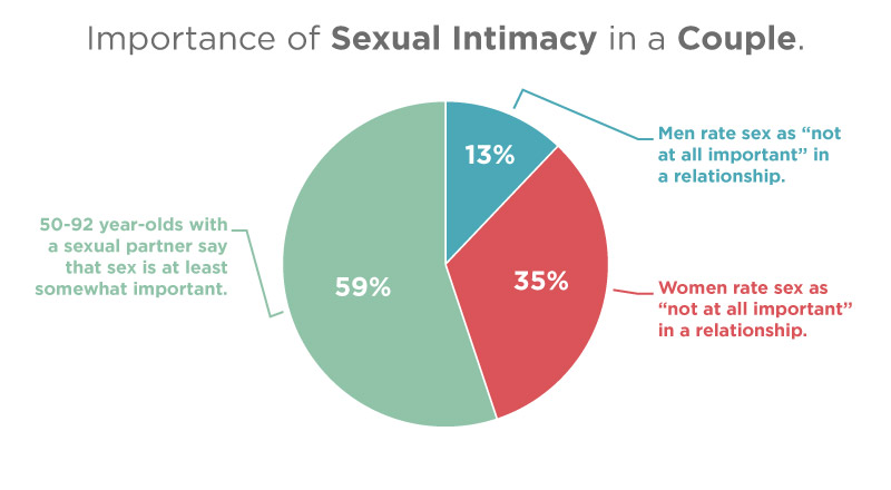 Pie chart showing the importance of sexual intimacy in a couple among different age groups. 59% of 50-92 year-olds with a sexual partner say that sex is at least somewhat important. 13% of men and 35% of women rate sex as 