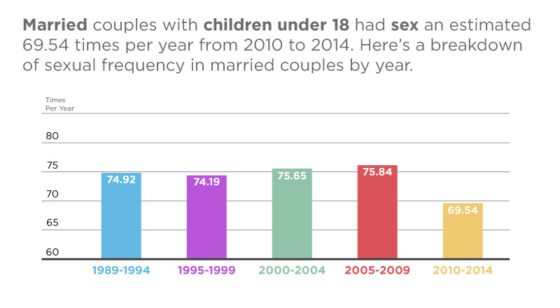 Bar chart showing the average number of times per year married couples with children under 18 had sex from 1989 to 2014. The averages are: 74.92 times (1989-1994), 74.19 times (1995-1999), 75.65 times (2000-2004), 75.84 times (2005-2009), and 69.54 times (2010-2014).