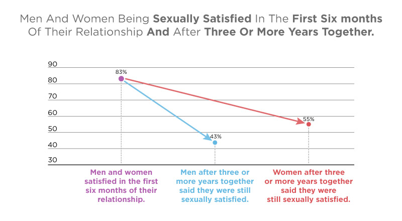 Graph showing sexual satisfaction of men and women in the first six months of their relationship and after three or more years. Initially, 83% of both men and women are satisfied. After three years, satisfaction drops to 43% for men and 55% for women.