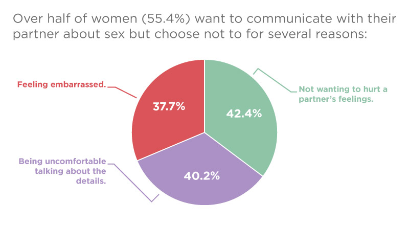 Pie chart showing reasons why over half of women (55.4%) choose not to communicate with their partner about sex: 42.4% not wanting to hurt a partner's feelings, 40.2% being uncomfortable talking about the details, 37.7% feeling embarrassed.