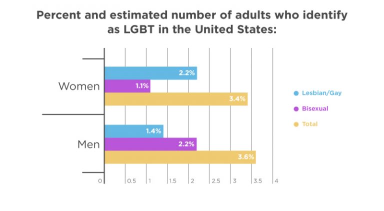 Lgbt Statistics Facts And Challenges 2022 Data 1317