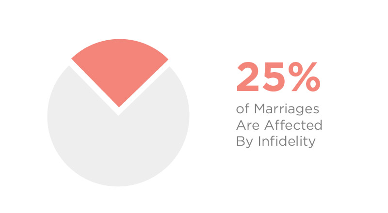 infidelity cheating statistics