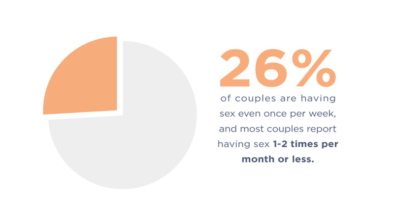 How Often Do Couples Have Sex 2024 Sex Frequency Stats