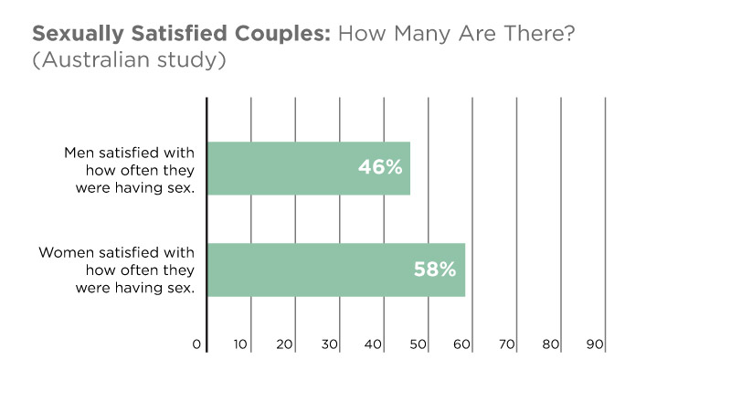 Bar chart showing an Australian study on sexually satisfied couples, with 46% of men and 58% of women satisfied with how often they were having sex.