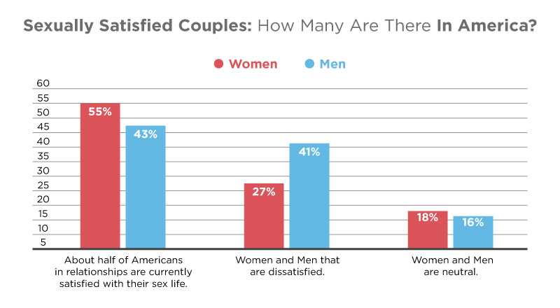 Bar chart showing the percentages of sexually satisfied couples in America. 55% of women and 43% of men are satisfied with their sex life. 27% of women and 41% of men are dissatisfied. 18% of women and 16% of men are neutral.