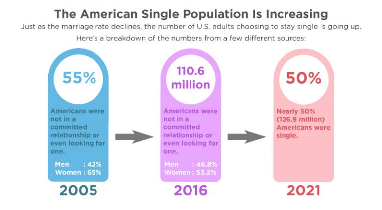 How Many Singles Are There In The World Exactly? [2026 Data]
