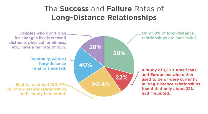 how-long-do-long-distance-relationships-last-2023-data