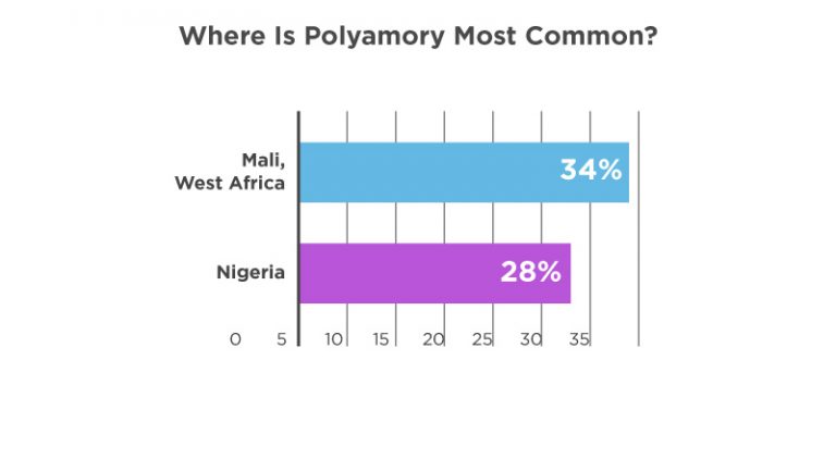 Polyamory Statistics, Popularity, & Success Rate [2025 Data]