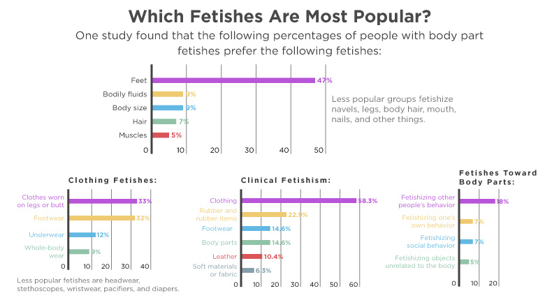 Bar chart detailing the popularity of different fetishes. The chart is divided into sections: 'Body Part Fetishes,' 'Clothing Fetishes,' 'Clinical Fetishism,' and 'Fetishes Toward Body Parts.' In the 'Body Part Fetishes' section, feet are the most popular at 47%, followed by bodily fluids at 9%, body size at 8%, hair at 7%, and muscles at 5%. 'Clothing Fetishes' shows clothes worn on legs or butt at 33%, footwear at 23%, underwear at 12%, and whole-body at 9%. 'Clinical Fetishism' includes clothing at 58.3%, rubber and rubber items at 22.4%, footwear at 14.6%, body parts at 10.4%, and leather materials or fabric at 6.3%. In 'Fetishes Toward Body Parts,' fetishing other people’s behavior is at 18%, fetishing one’s own behavior at 9%, fetishing social behavior at 7%, and fetishing objects unrelated to the body at 5%. Less popular fetishes include headwear, stethoscopes, wristwear, pacifiers, and diapers.