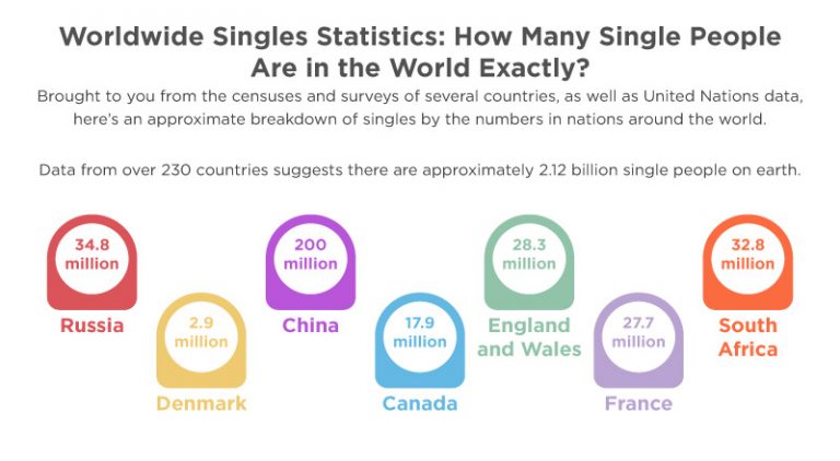 How Many Singles Are There In The World Exactly? [2026 Data]
