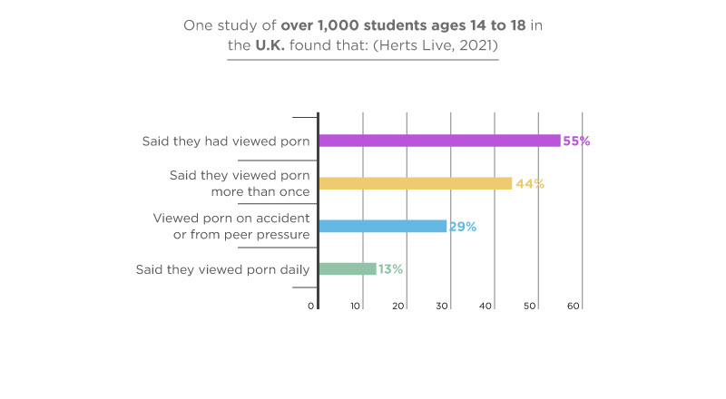 Bar chart showing a study of over 1,000 students aged 14 to 18 in the U.K. from Herts Live, 2021. 55% said they had viewed porn, 44% viewed porn more than once, 29% viewed porn by accident or from peer pressure, and 13% viewed porn daily.