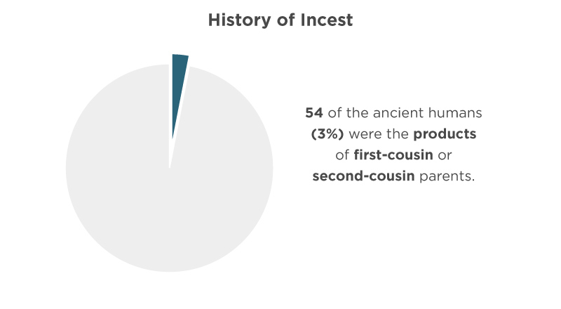 Pie chart showing that 3% of ancient humans were the products of first-cousin or second-cousin parents.