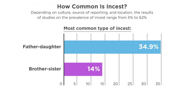 How Common Is Incest? A Close Look At The Statistics [2024]
