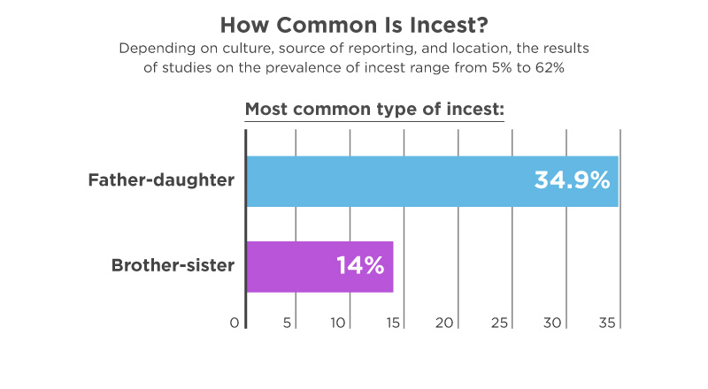 Bar chart showing the most common types of incest, with father-daughter at 34.9% and brother-sister at 14%