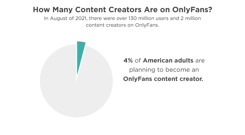 Pie chart showing that 4% of American adults are planning to become an OnlyFans content creator. In August 2021, there were over 130 million users and 2 million content creators on OnlyFans.