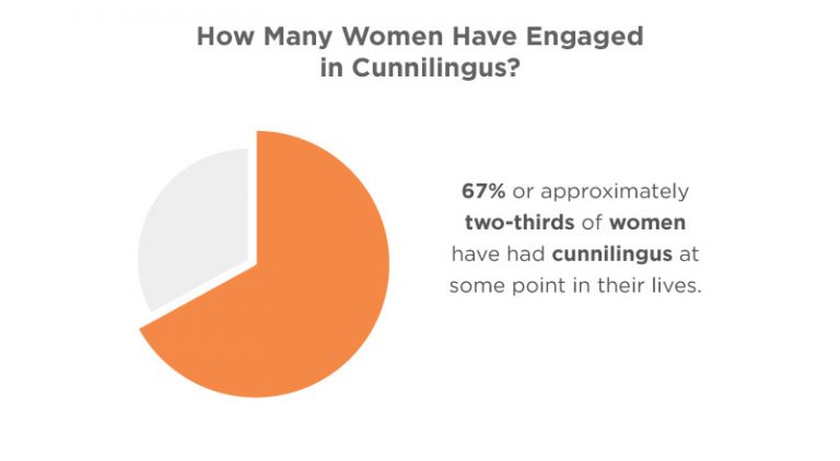 Do Women Like Cunnilingus? [2022 Statistics On Oral Sex]