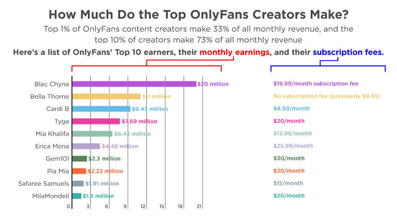 Chart showing the monthly earnings and subscription fees of the top 10 OnlyFans creators. Blac Chyna leads with $20 million and a $19.99/month subscription fee, followed by Bella Thorne with $11 million and no subscription fee. Other top earners include Cardi B ($9.34 million, $4.99/month), Tyga ($7.69 million, $20/month), Mia Khalifa ($6.42 million, $12.99/month), Erica Mena ($4.49 million, $25.99/month), Gem101 ($2.3 million, $30/month), Pia Mia ($2.22 million, $10/month), Safaree Samuels ($1.91 million, $15/month), and MilaMondell ($1.5 million, $20/month).